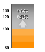 情況二